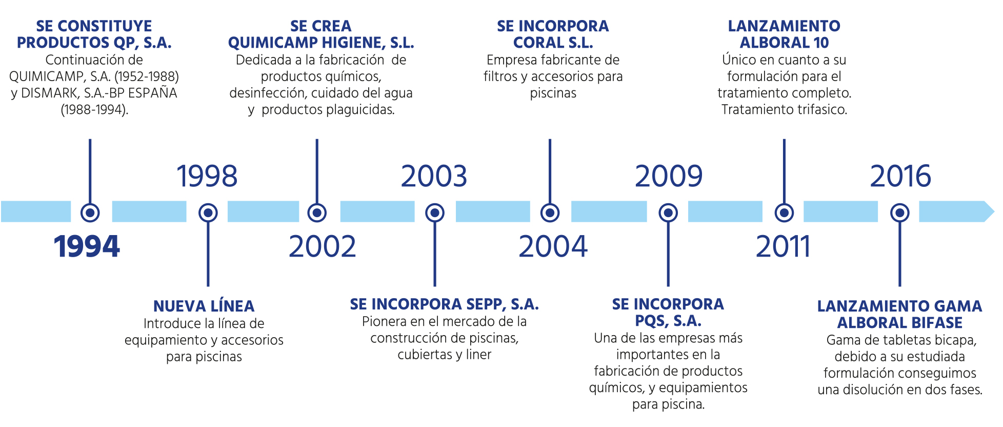 Cronología
